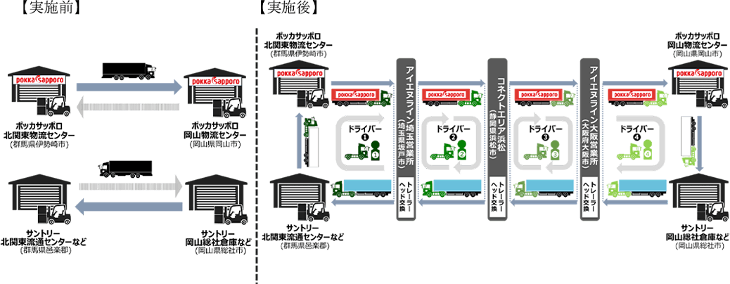 往復輸送とスイッチ輸送のスキームについて