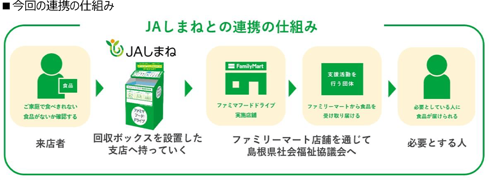 ファミリーマートとJAしまねの連携の仕組み