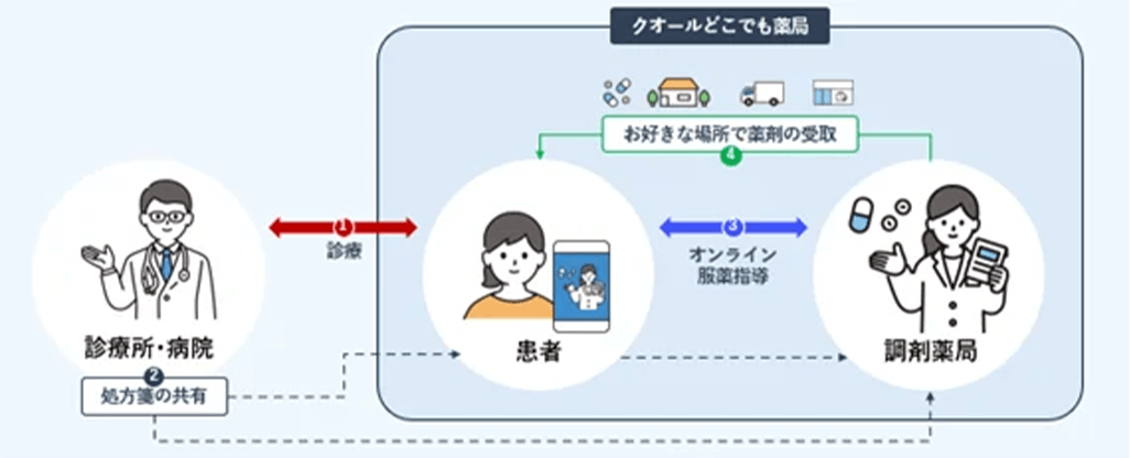 クオール「クオールどこでも薬局」の診察から服薬指導までのイメージ図