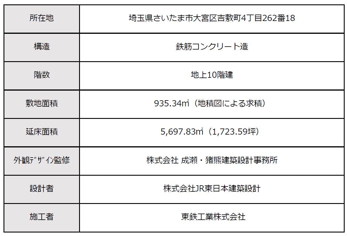 さいたま新都心駅直結の商業併設の複合賃貸住宅「エキスム」の施設概要