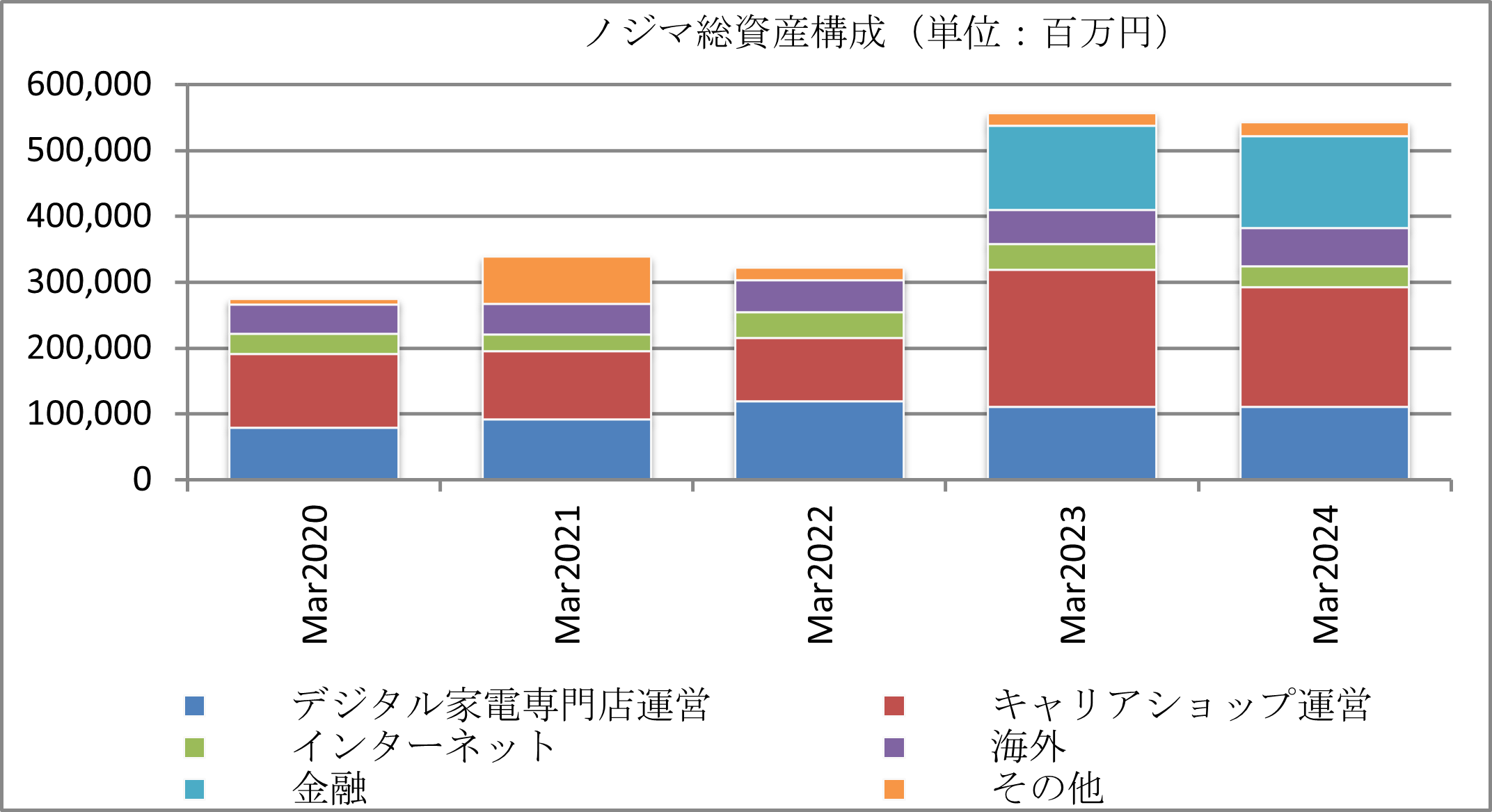 図表　ノジマ総資産構成（同社決算資料より筆者作成）