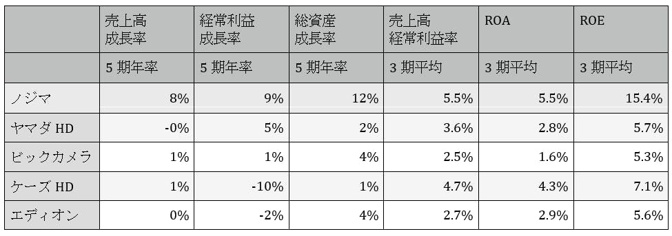 （各社決算資料より筆者作成）