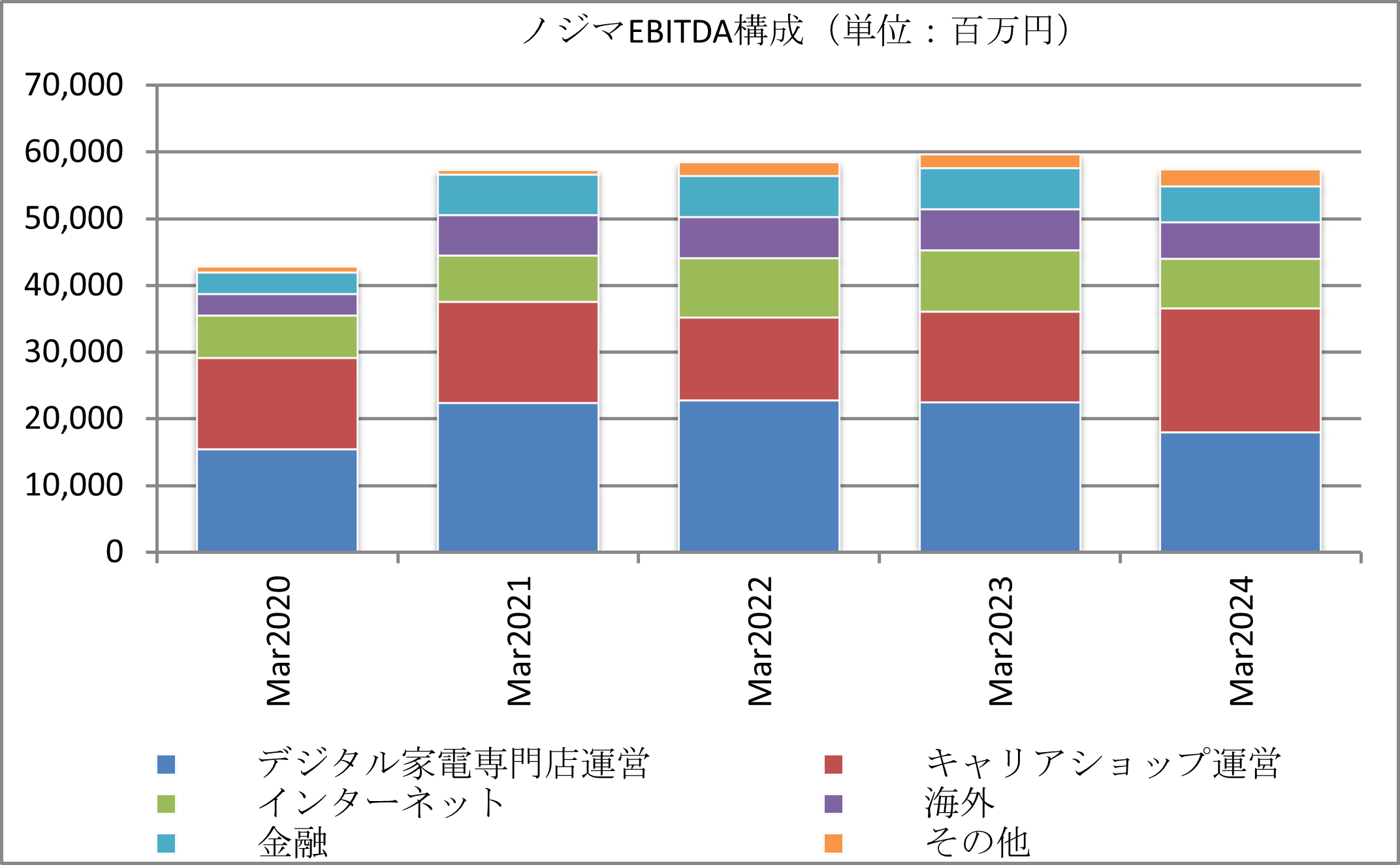 図表　ノジマEBITDA（同社決算資料より筆者作成）