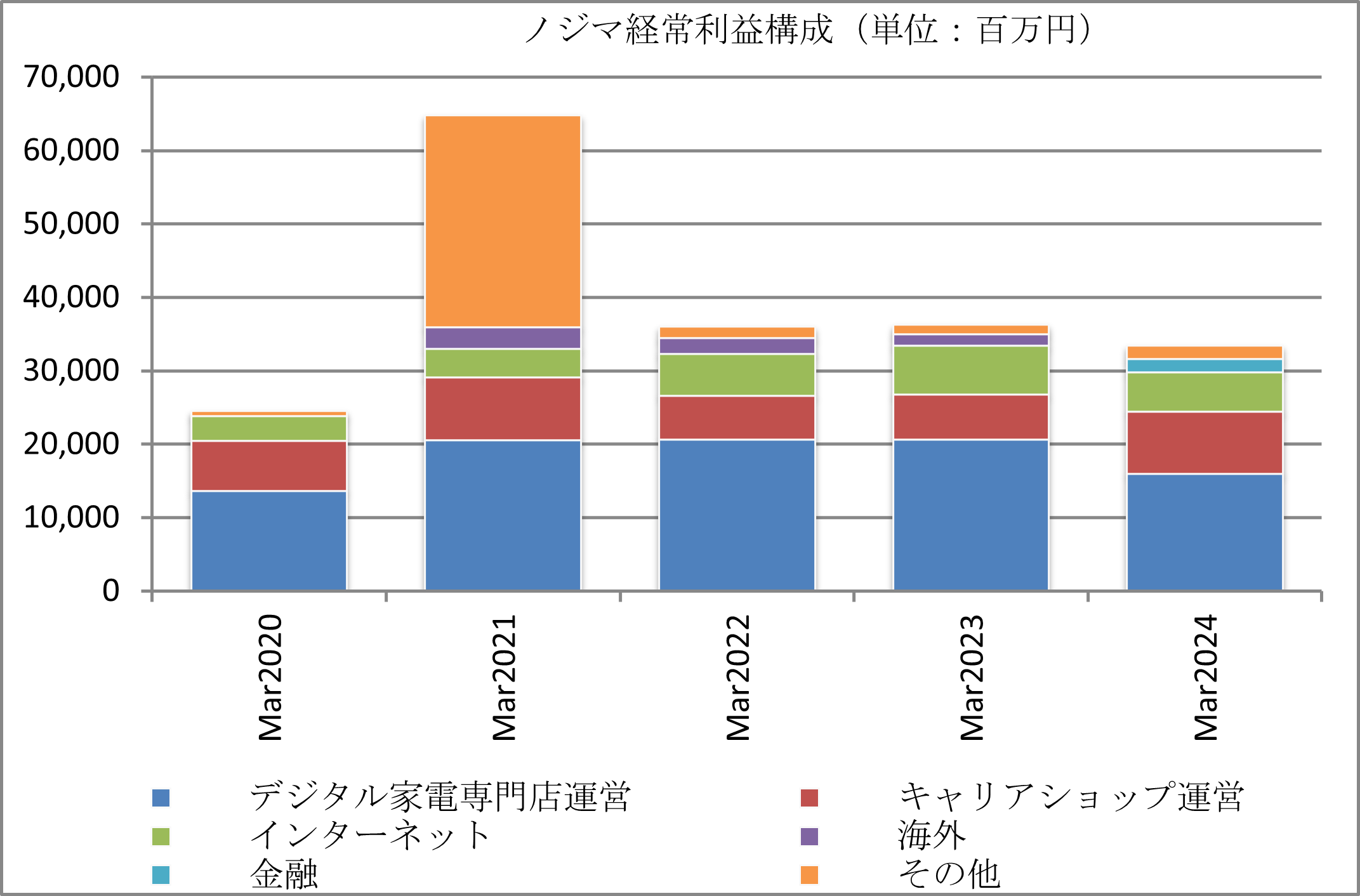 図表　ノジマ経常利益構成（同社決算資料より筆者作成）