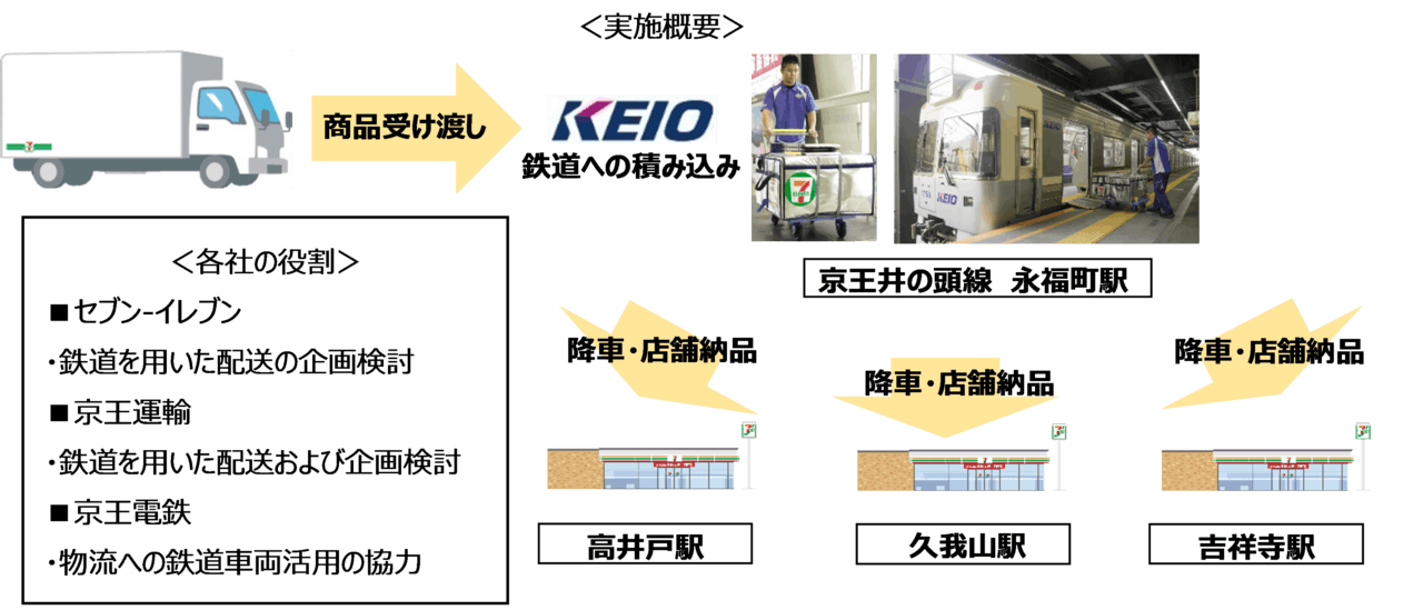 セブン‐イレブン、京王グループと鉄道を活用した商品配送の実証実験