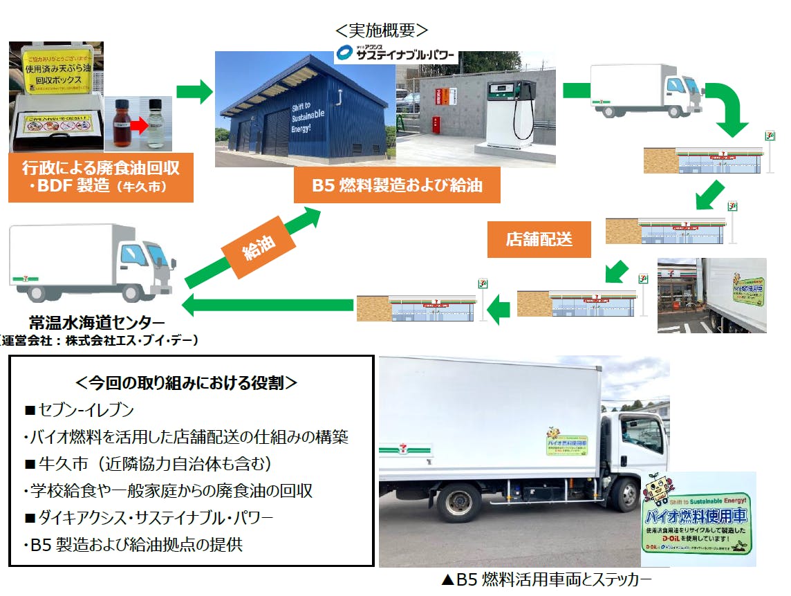 セブンが茨城県牛久市エリアで開始するバイオ燃料を使用した店舗配送の流れ