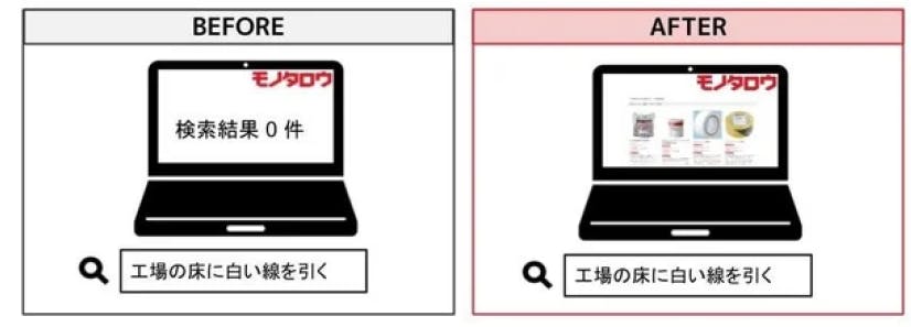 ベクトル検索導入前後の検索結果の一例