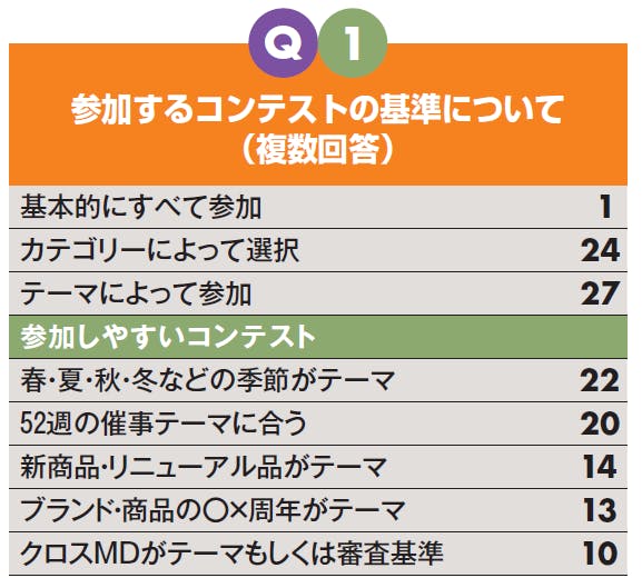 Q1　参加するコンテストの基準について