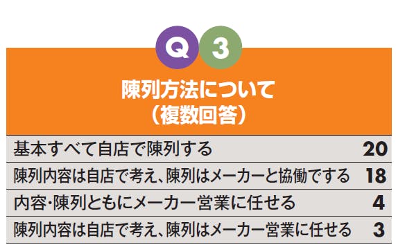 Q3　陳列方法について