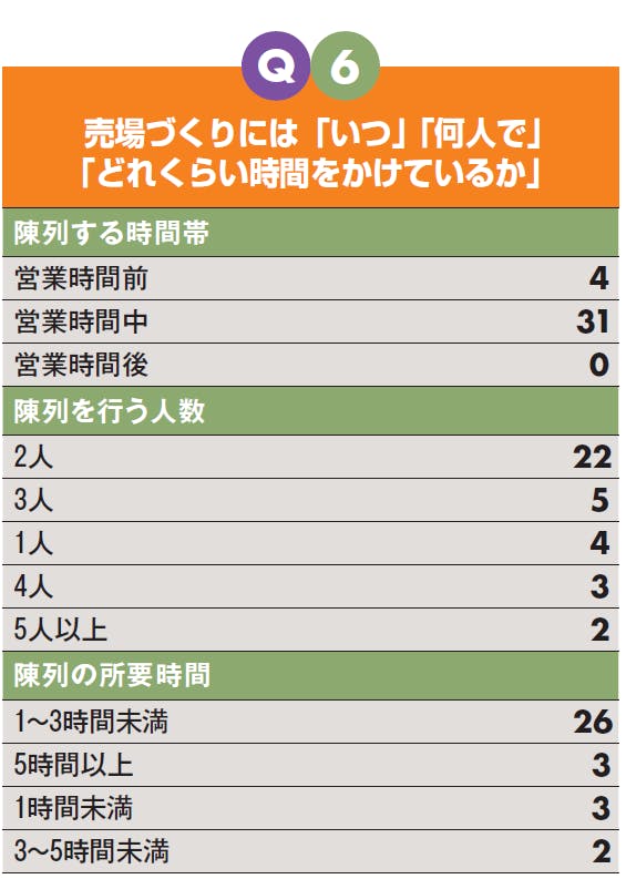 Q6　売場づくりには「いつ」「何人で」「どれくらい時間をかけているか」