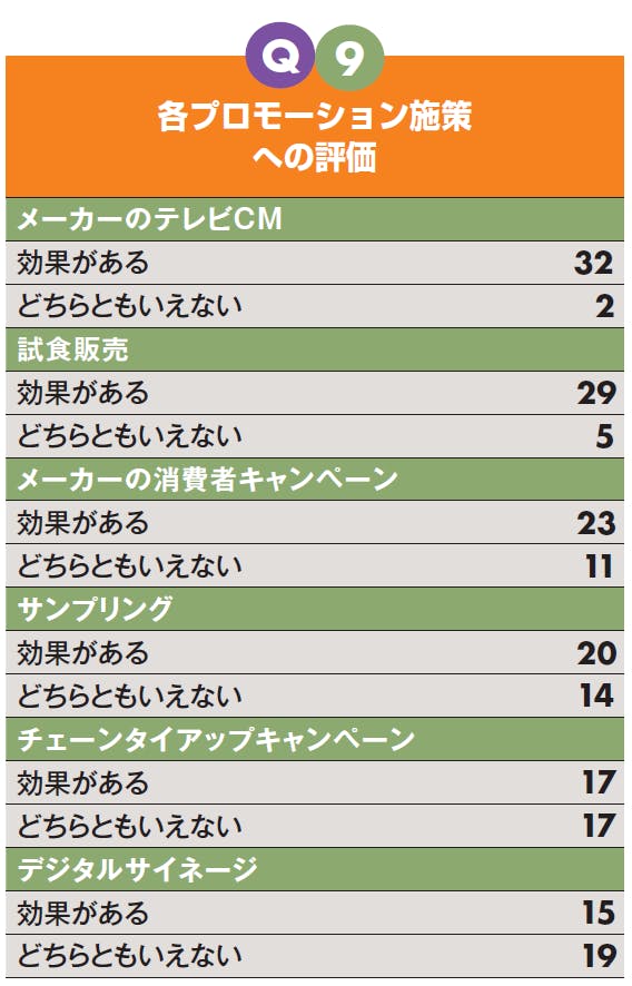 Q9　各プロモーション施策への評価