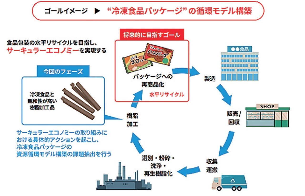 リサイクル実証実験のイメージ