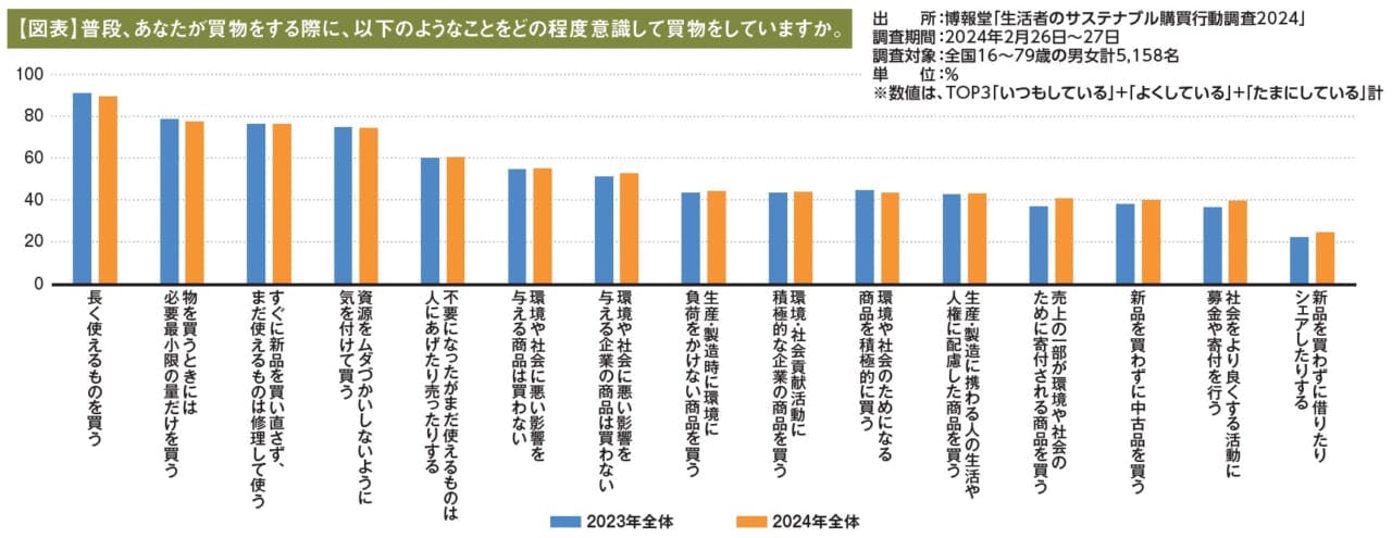 【図表】普段、あなたが買物をする際に、以下のようなことをどの程度意識して買物をしていますか。