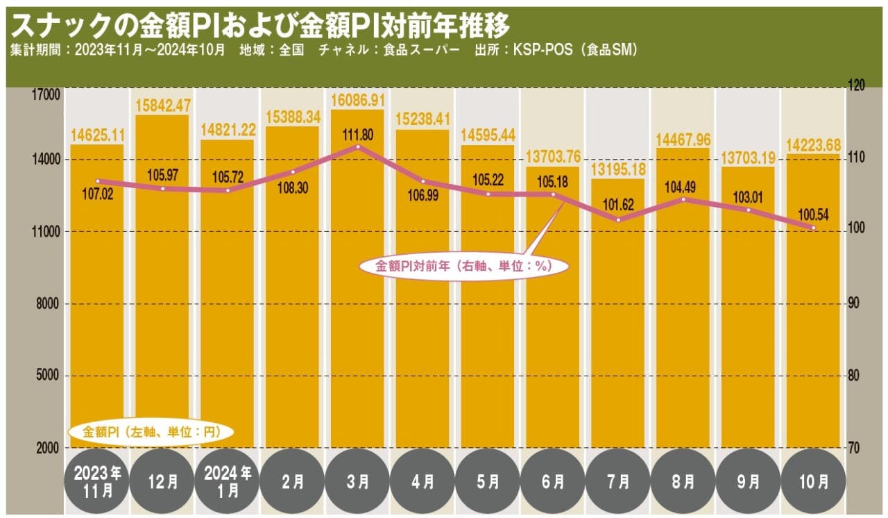 スナックの金額PIおよび金額PI対前年推移