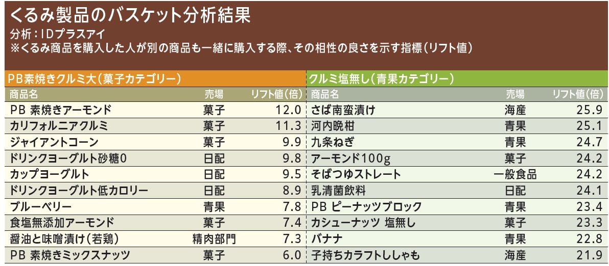 くるみ製品のバスケット分析結果