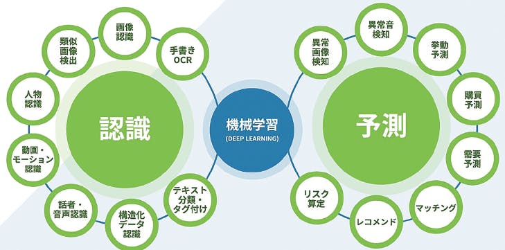 Laboro.AIは機械学習が得意とする「認識」と「予測」の領域でAIをオーダーメイド開発している