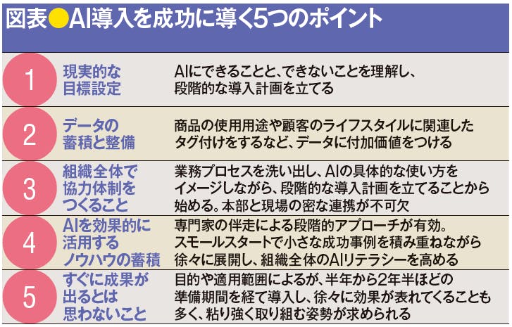 図表●AI導入を成功に導く5つのポイント