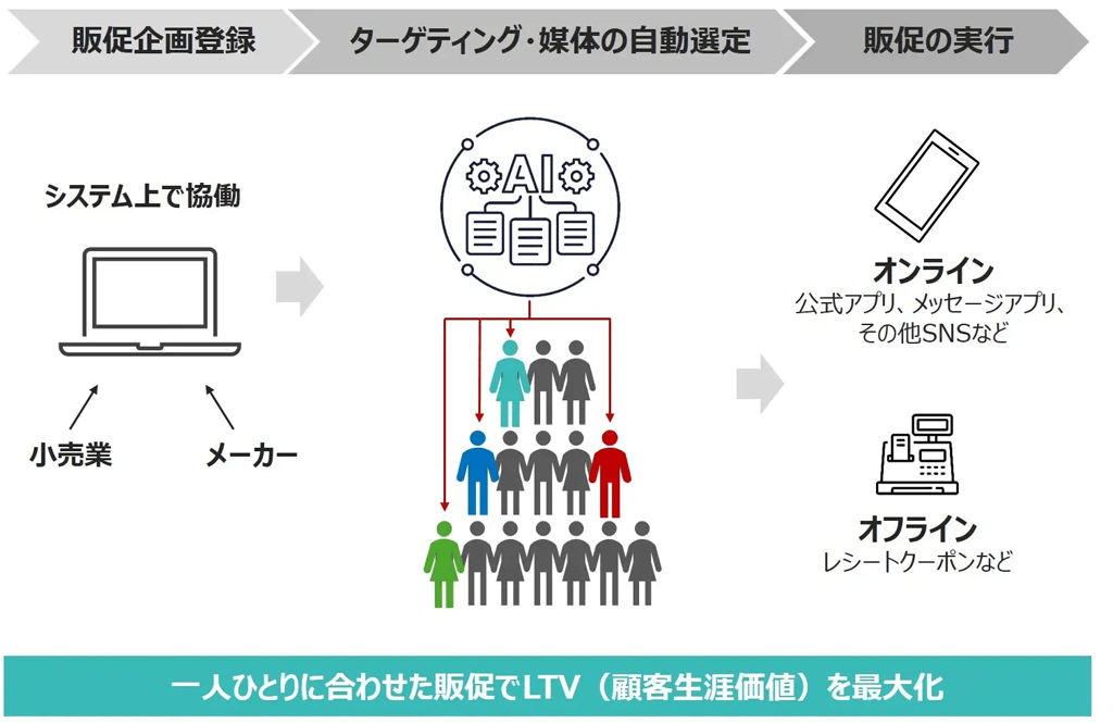 AI販促ソリューションのイメージ