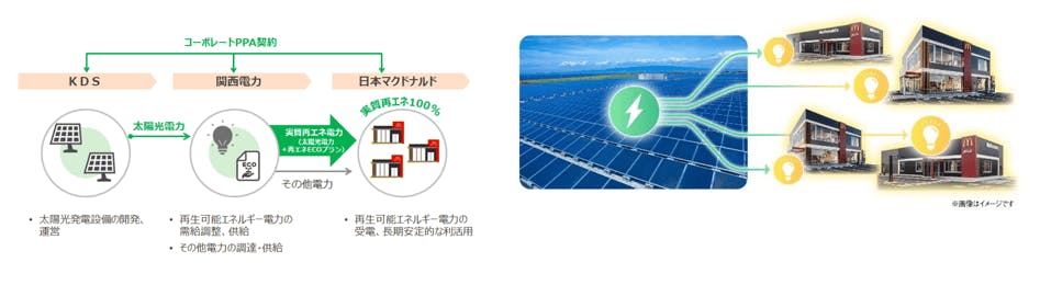 ーポレートPPAサービスによる電力供給のイメージ