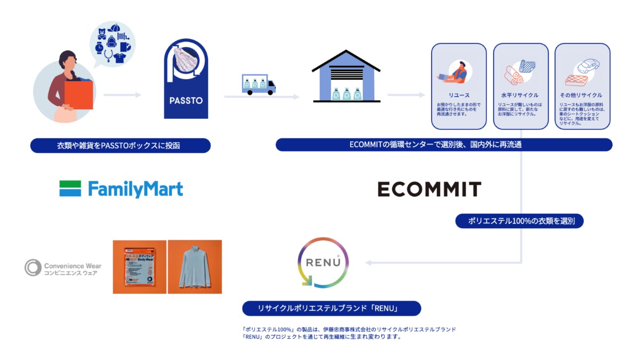 ファミマが実施する不要になった衣類の回収とリサイクルのスキーム