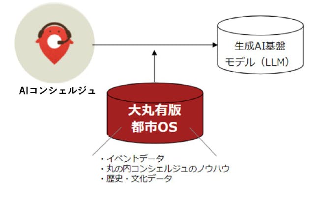 「Oh MY Map!」内都市OSとの連携