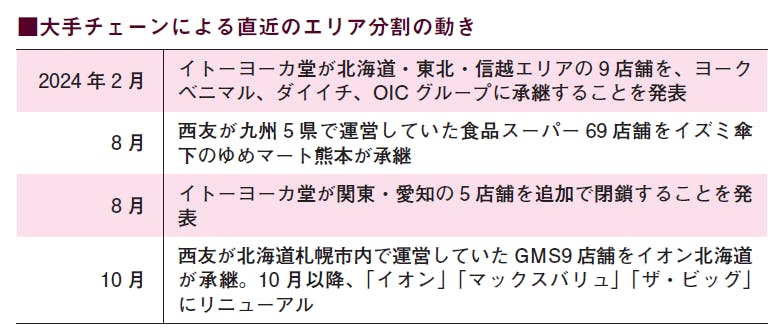 大手チェーンによる直近のエリア分割の動き