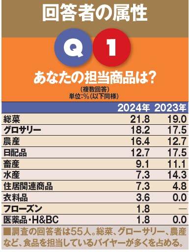 回答者の属性　Q1　あなたの担当商品は?