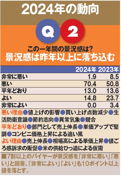 2024年の動向　Q2　この一年間の景況感は?