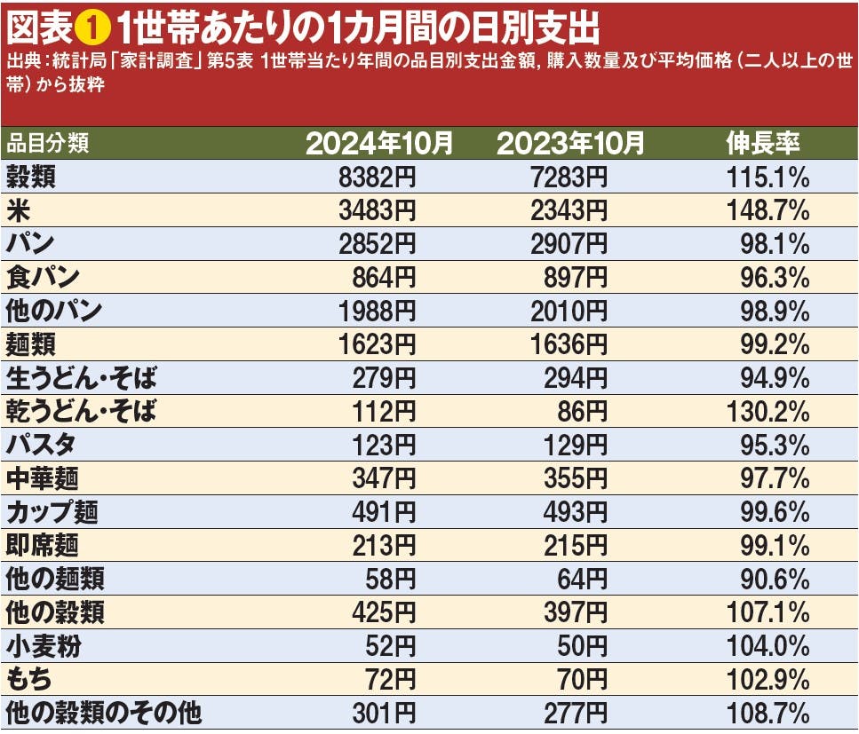 図表❶1世帯あたりの1カ月間の日別支出