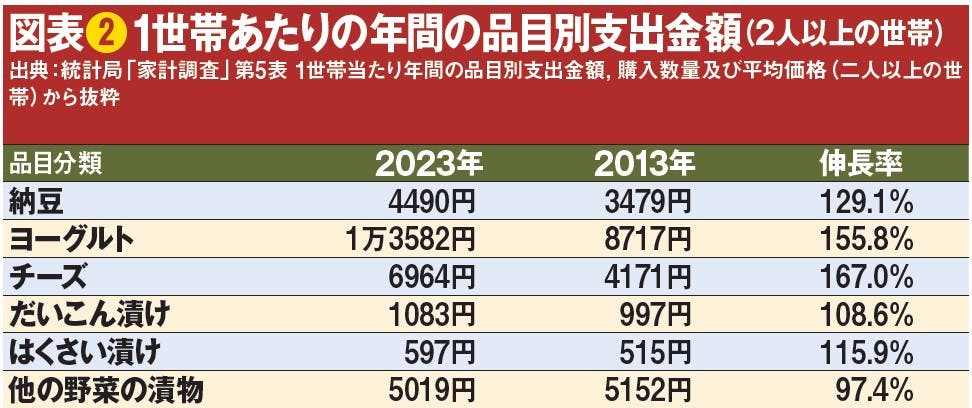 図表❷1世帯あたりの年間の品目別支出金額（2人以上の世帯）