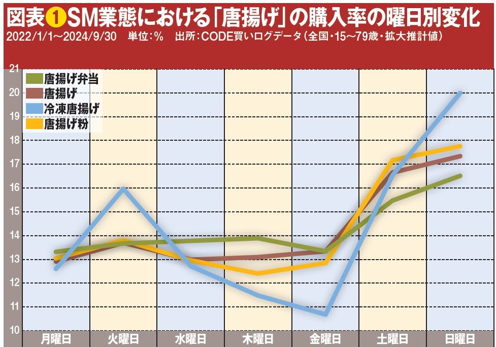 図表❶SM業態における「唐揚げ」の購入率の曜日別変化