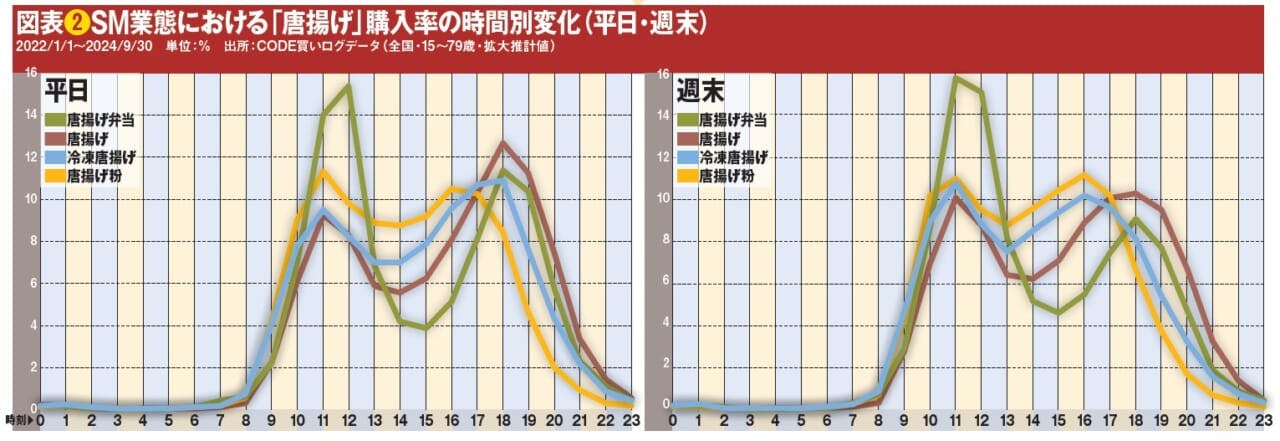 図表❷SM業態における「唐揚げ」購入率の時間別変化（平日・週末）