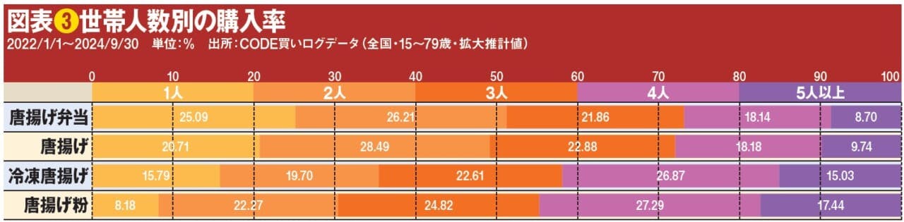 図表❸世帯人数別の購入率