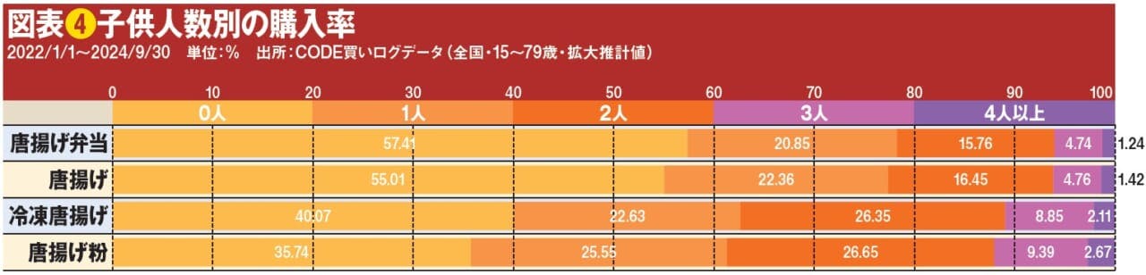 図表❹子供人数別の購入率