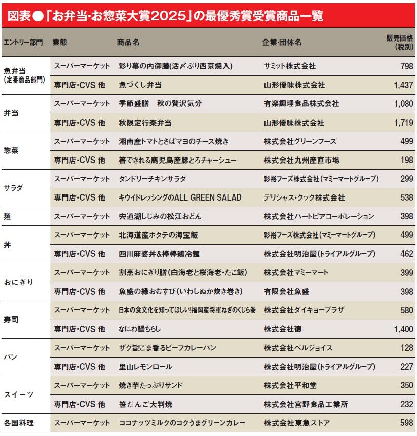 図表●「お弁当・お惣菜大賞2025」の最優秀賞受賞商品一覧