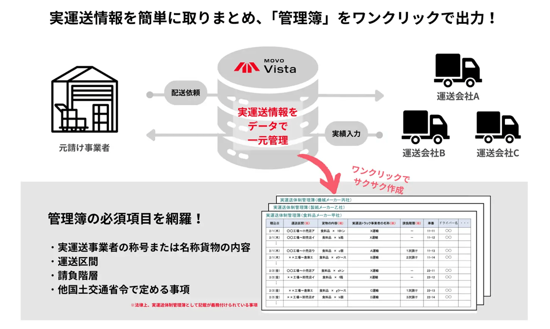 アスクル、Hacobuの「MOVO Vista」活用スキーム