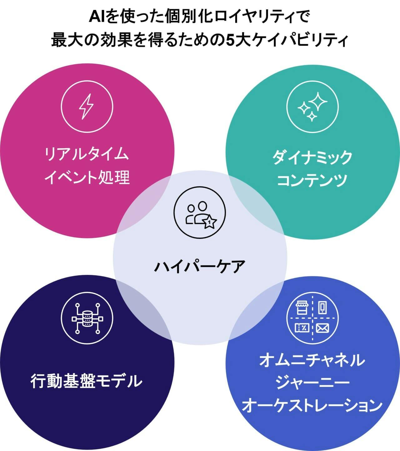 図3.個別化におけるAIの5大ケイパビリティ