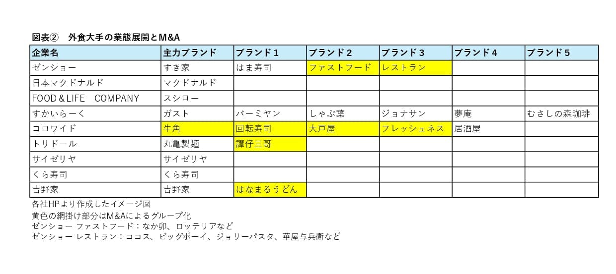 売上ランキング上位の外食チェーンがどのように業態展開をしているかを示したイメージ図