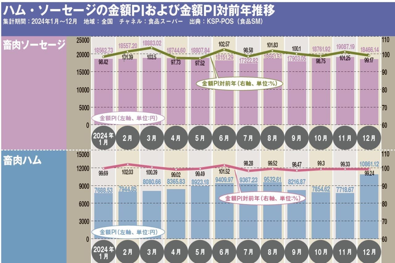 ハム・ソーセージの金額PIおよび金額PI対前年推移