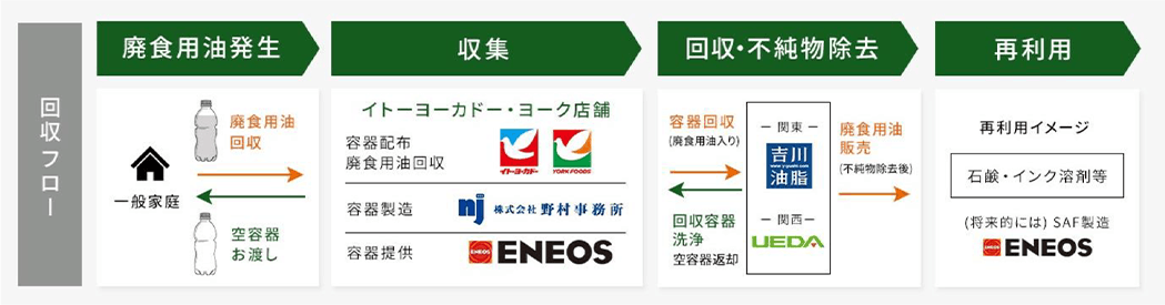 イトーヨーカ堂の家庭系廃食用油回収フロー例