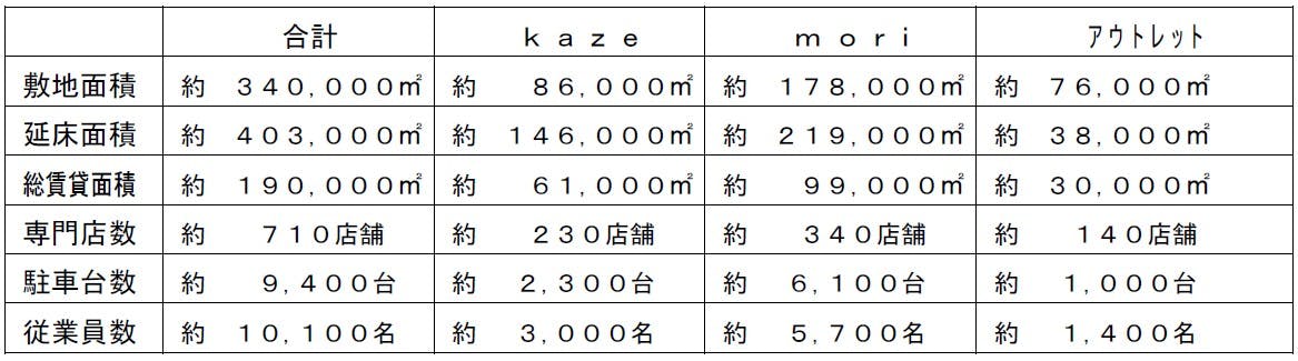 イオンレイクタウンの面積と数値