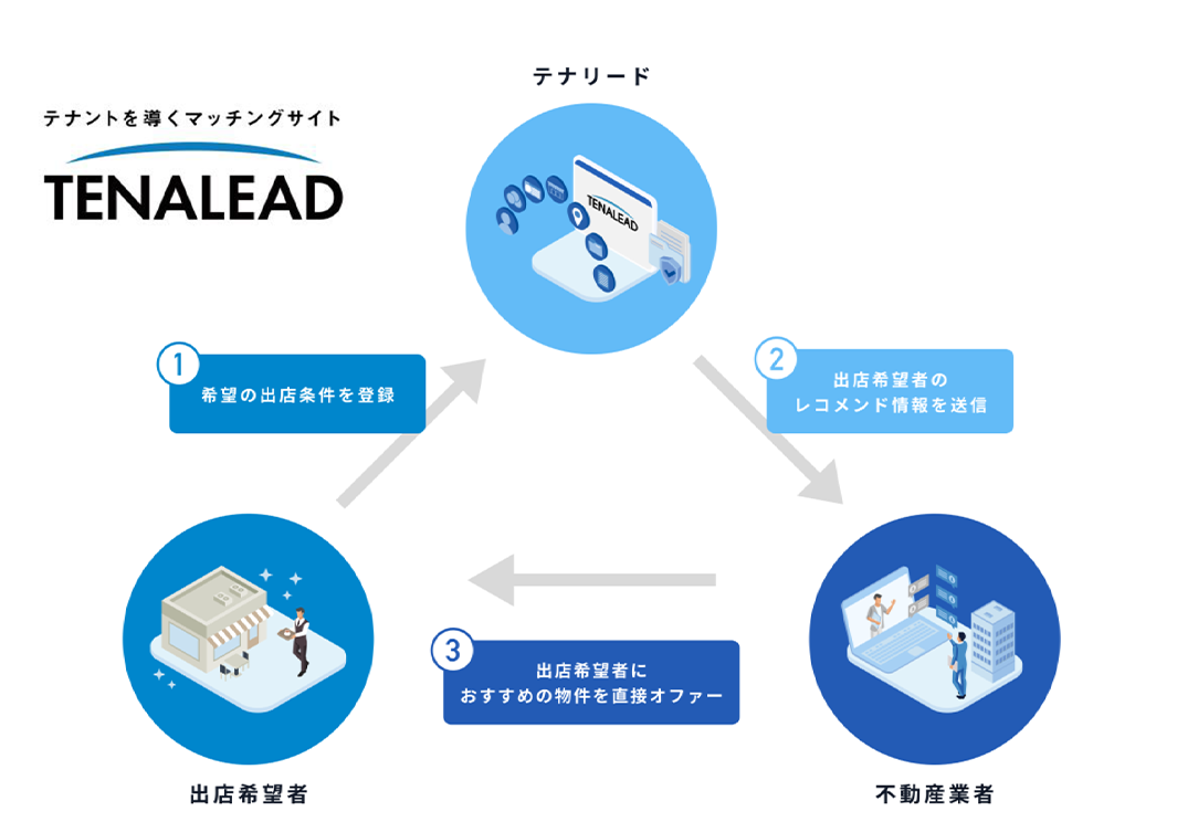 アオキスーパーが導入したテナント物件情報のマッチングサイト「テナリード」