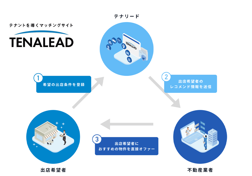 アオキスーパーが導入したテナント物件情報のマッチングサイト「テナリード」