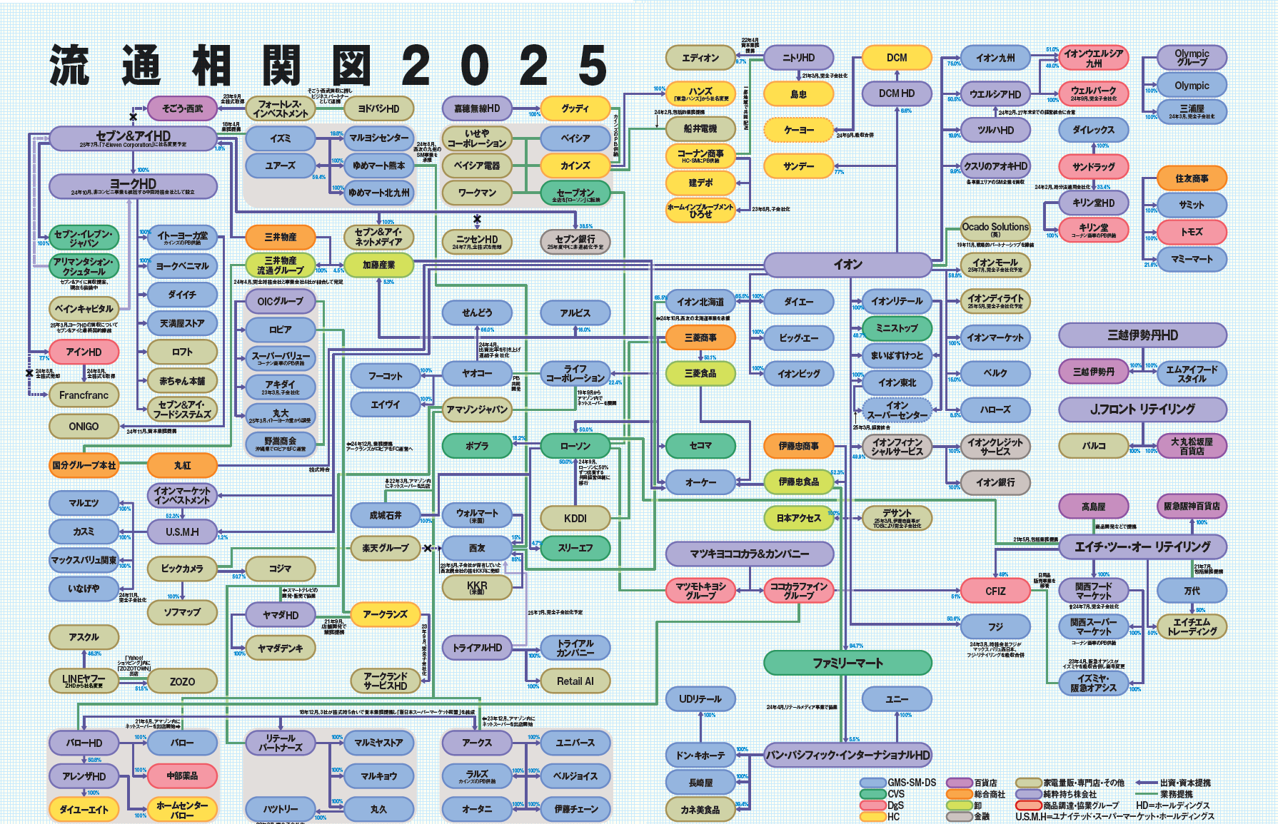 流通相関図2025