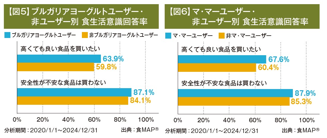 【図5】 ブルガリアヨーグルトユーザー・非ユーザー別 食生活意識回答率と【図6】 マ・マーユーザー・非ユーザー別 食生活意識回答率