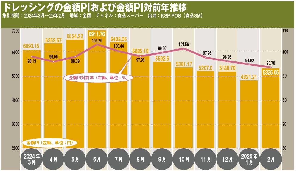 ドレッシングの金額PIおよび金額PI対前年推移