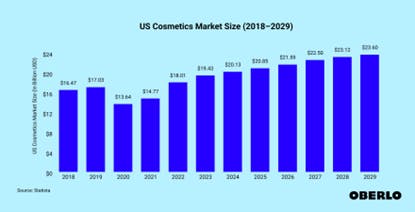 米ビューティーケアおよびパーソナルケア用品市場は2024年に201.3億ドル（約3兆円）規模であり、2029年には236億ドル（約3兆4000億円）にまで成長する。（Oberlo）