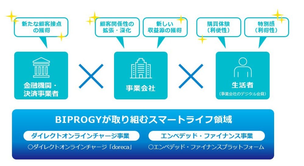 BIPROGYが取り組むスマートライフ
