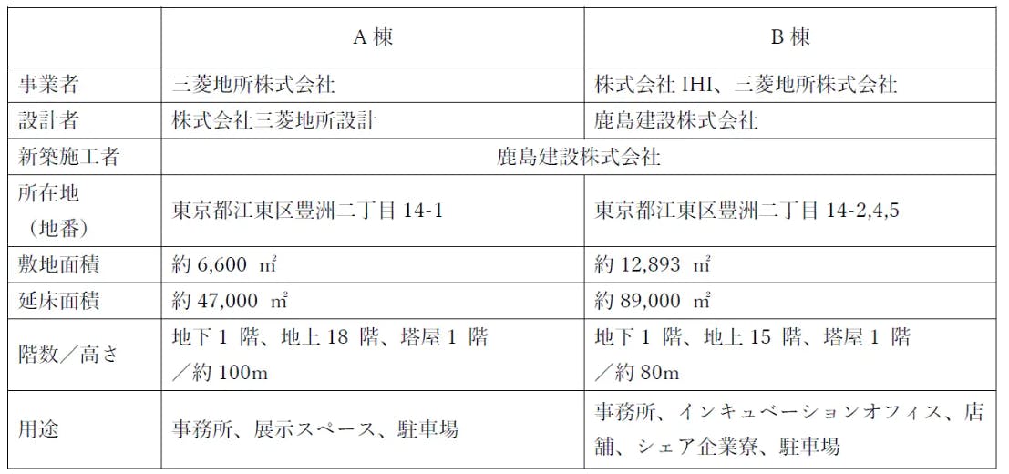豊洲セイルパーク 概要