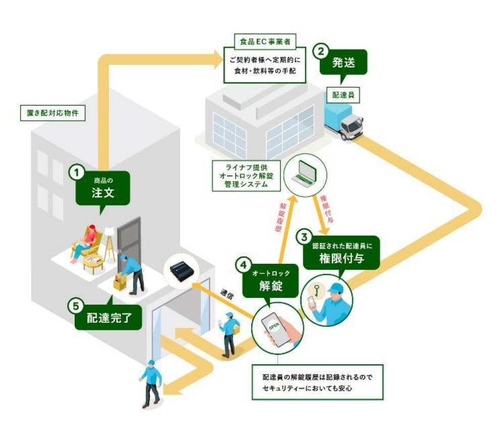 「スマート置き配」のスキーム